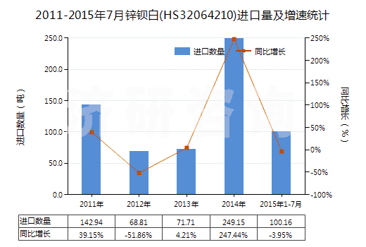 2011-2015年7月鋅鋇白(HS32064210)進(jìn)口量及增速統(tǒng)計(jì)
